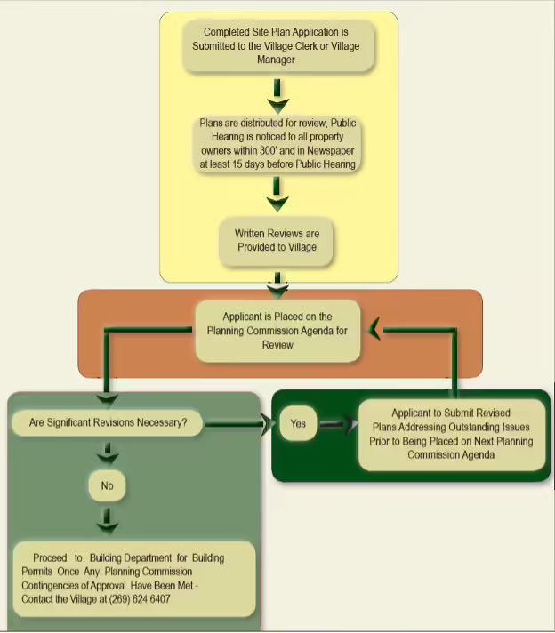 Site plan review chart Site plan review chart